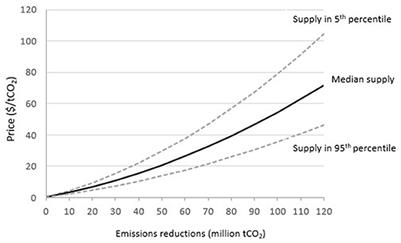 Performance insurance for jurisdictional REDD+: Unlocking finance and increasing ambition in large-scale carbon crediting systems